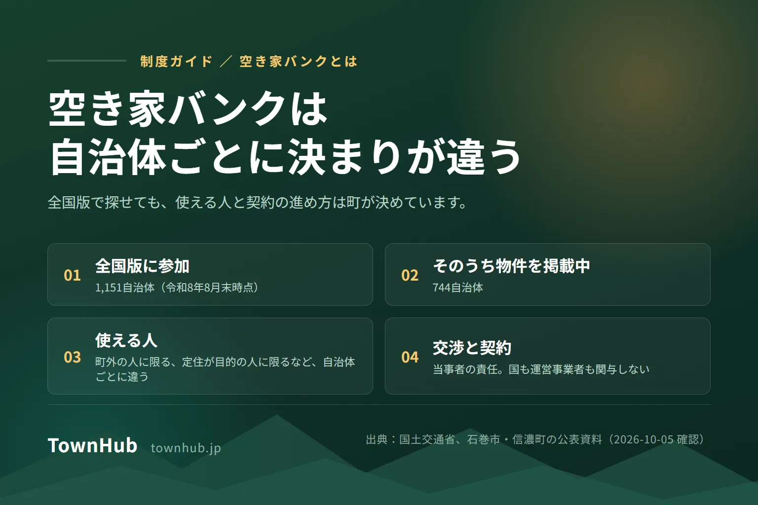 空き家バンクの仕組みを示した図。空き家バンクは自治体が運営し、全国版空き家・空き地バンクには1,151自治体が参加、そのうち物件を掲載中は744自治体(令和8年8月末時点)。市区町村の参画率は全国平均65.3%。利用の条件と、交渉・契約を誰がするかは自治体ごとに違う