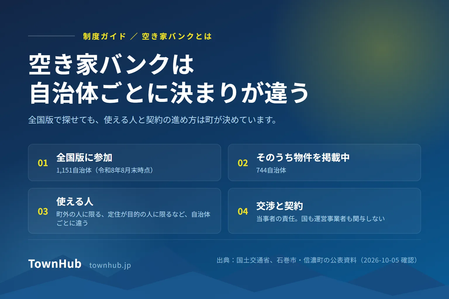 空き家バンクの仕組みを示した図。空き家バンクは自治体が運営し、全国版空き家・空き地バンクには1,151自治体が参加、そのうち物件を掲載中は744自治体(令和8年8月末時点)。市区町村の参画率は全国平均65.3%。利用の条件と、交渉・契約を誰がするかは自治体ごとに違う