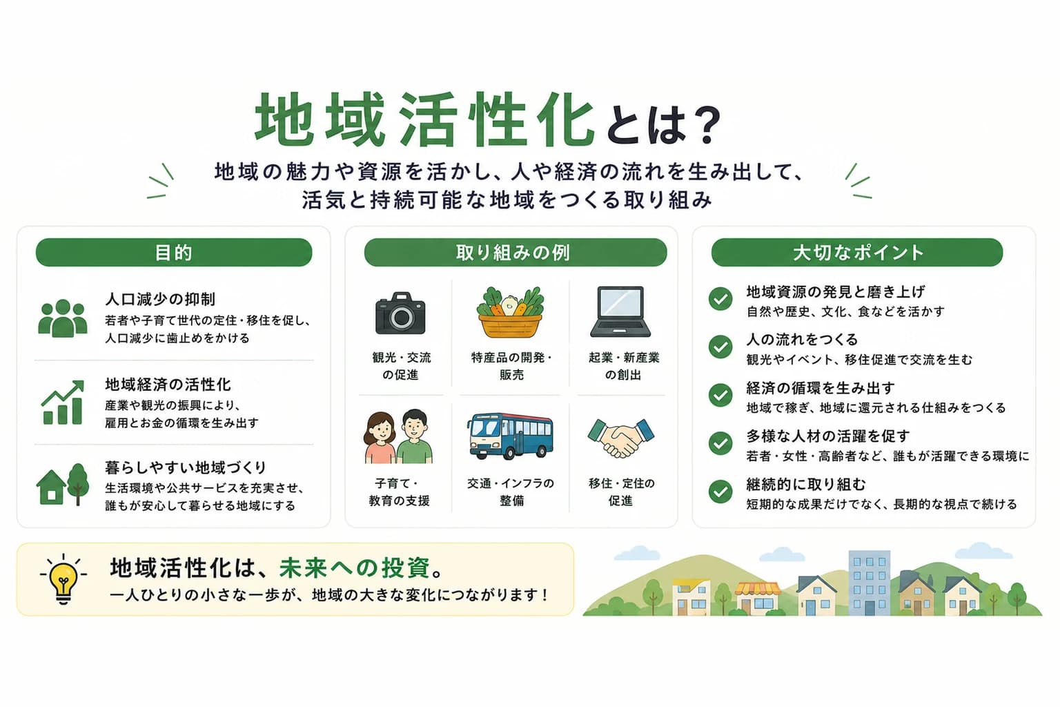 地域活性化とは何かを解説することを示した図。地域の魅力や資源を活かし、人や経済の流れを生み出して、活気と持続可能な地域をつくる取り組みだと説明している。目的として人口減少の抑制、地域経済の活性化、暮らしやすい地域づくりの3つを、取り組みの例として観光・交流の促進、特産品の開発・販売、起業・新産業の創出、子育て・教育の支援、交通・インフラの整備、移住・定住の促進の6つを並べ、大切なポイントとして地域資源の発見と磨き上げなど5つを挙げている