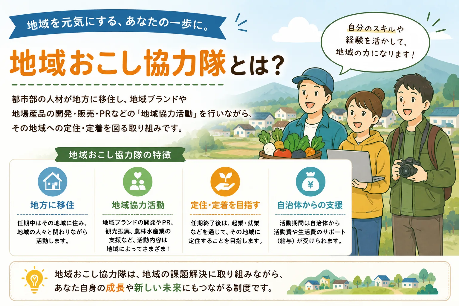 地域おこし協力隊とはどんな制度かを解説することを示した図。都市部の人材が地方に移住し、地域ブランドや地場産品の開発・販売・PRなどの地域協力活動を行いながら定住・定着を図る取り組みだと説明し、地方に移住、地域協力活動、定住・定着を目指す、自治体からの支援の4つの特徴を並べている