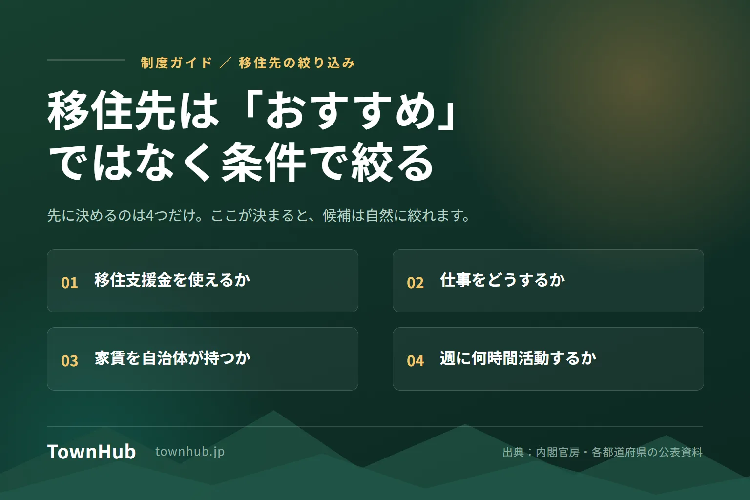 移住先は「おすすめ」ではなく条件で絞ることを示した図。先に決める4つの条件として、移住支援金を使えるか、仕事をどうするか、家賃を自治体が持つか、週に何時間活動するか、を番号つきで並べている