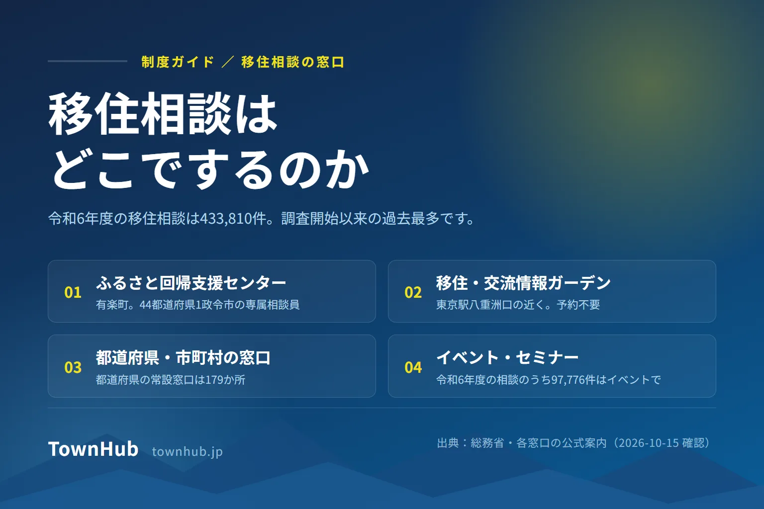 移住相談の窓口を3つに分けた図。東京・有楽町のふるさと回帰支援センター、総務省が東京駅八重洲口近くに開いた移住・交流情報ガーデン、都道府県・市町村の窓口。令和6年度に各地の移住相談窓口などが受けた相談は433,810件で、うち97,776件はイベントでの相談。都道府県の常設窓口は179か所