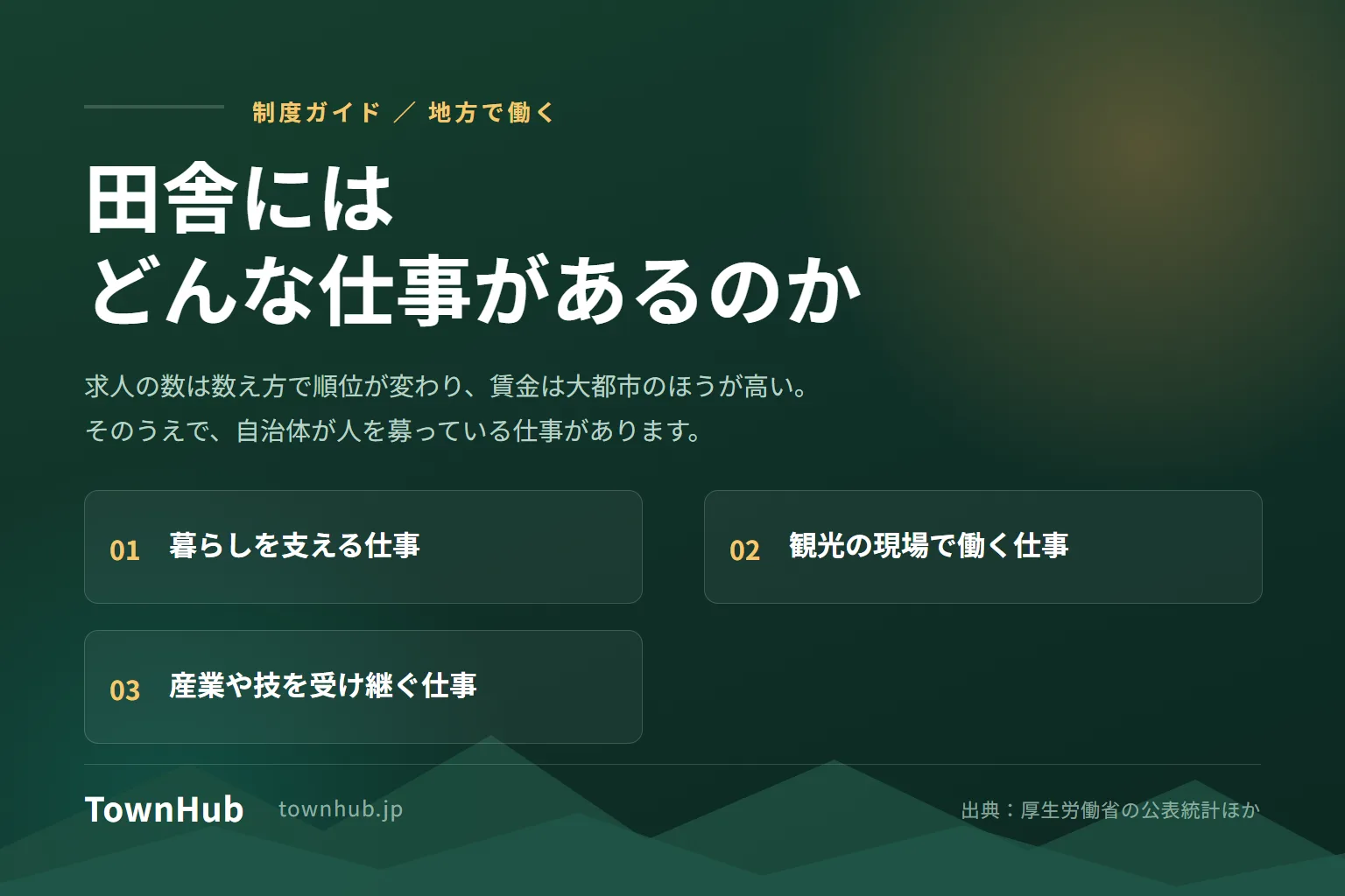 田舎にはどんな仕事があるのかを示した図。求人の数は数え方で順位が変わり、賃金は大都市のほうが高いと断ったうえで、自治体が人を募っている仕事として、暮らしを支える仕事、観光の現場で働く仕事、産業や技を受け継ぐ仕事、の3つを番号つきで並べている