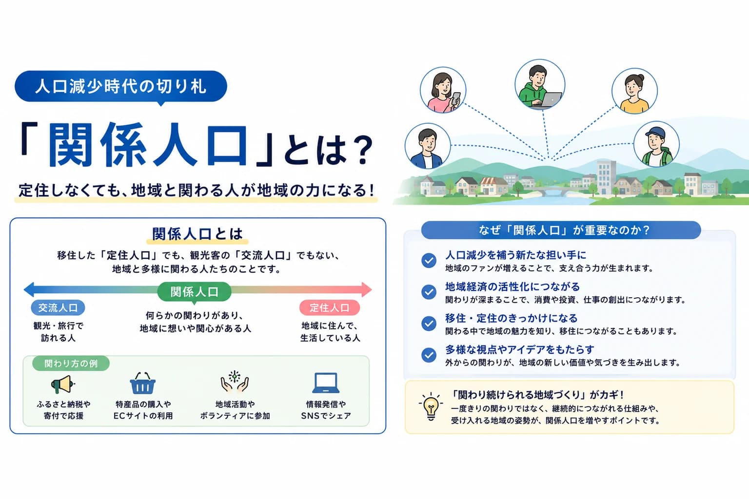 関係人口とは何かを解説することを示した図。人口減少時代の切り札として、定住しなくても地域と関わる人が地域の力になると掲げている。観光・旅行で訪れる「交流人口」と、地域に住んで生活している「定住人口」のあいだに関係人口を置いた帯で位置づけを示し、関わり方の例としてふるさと納税や寄付での応援、特産品の購入、地域活動やボランティアへの参加、情報発信の4つを並べている。重要な理由として、人口減少を補う新たな担い手になる、地域経済の活性化につながる、移住・定住のきっかけになる、多様な視点やアイデアをもたらす、の4つを挙げている