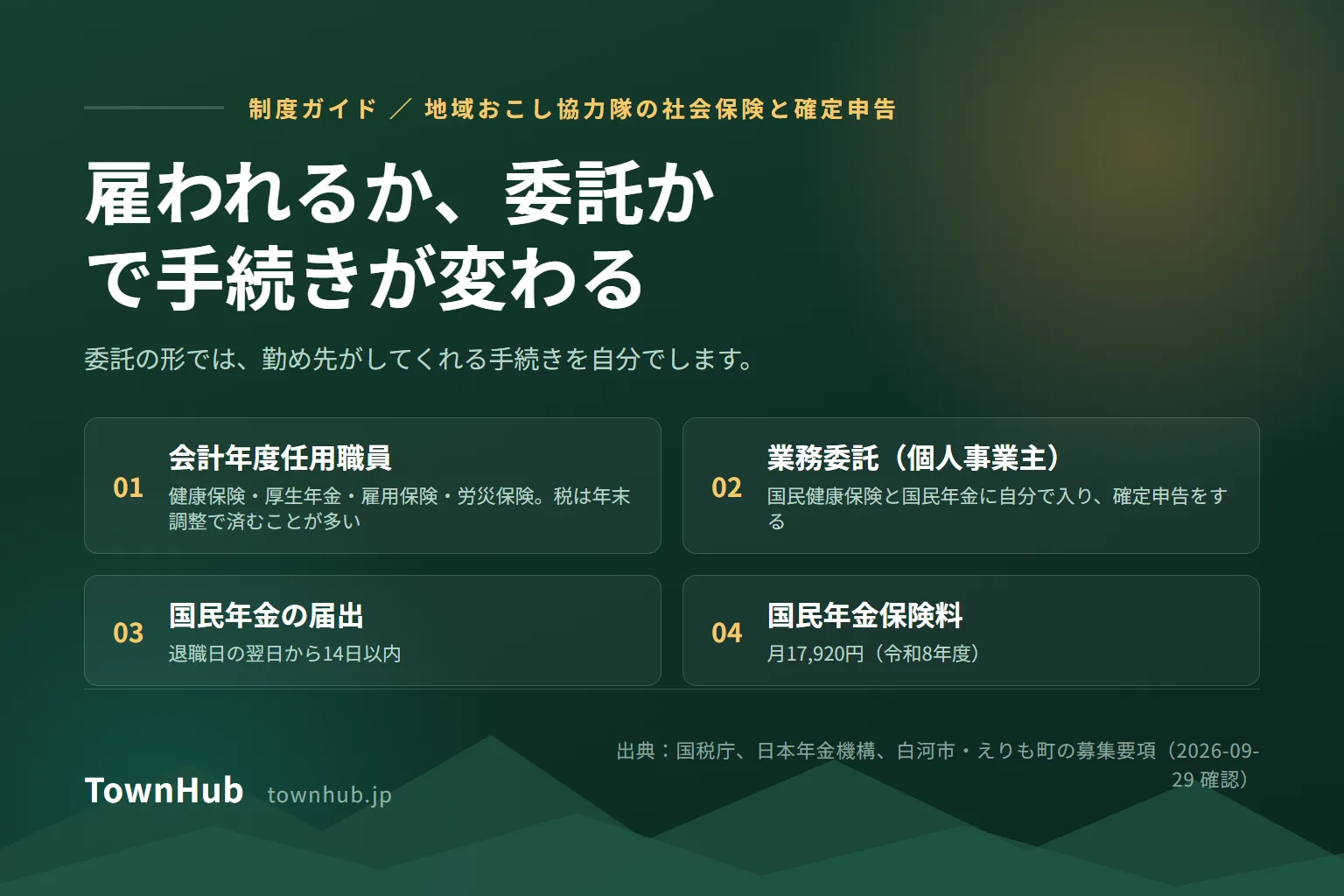 地域おこし協力隊の社会保険と確定申告を、雇われる形と委託の形に分けて示した図。会計年度任用職員は健康保険・厚生年金・雇用保険・労災保険に入り、税は年末調整で済むことが多い。業務委託は国民健康保険と国民年金に自分で入り、確定申告をする。国民年金保険料は月17,920円(令和8年度)、国民年金の届出は退職日の翌日から14日以内