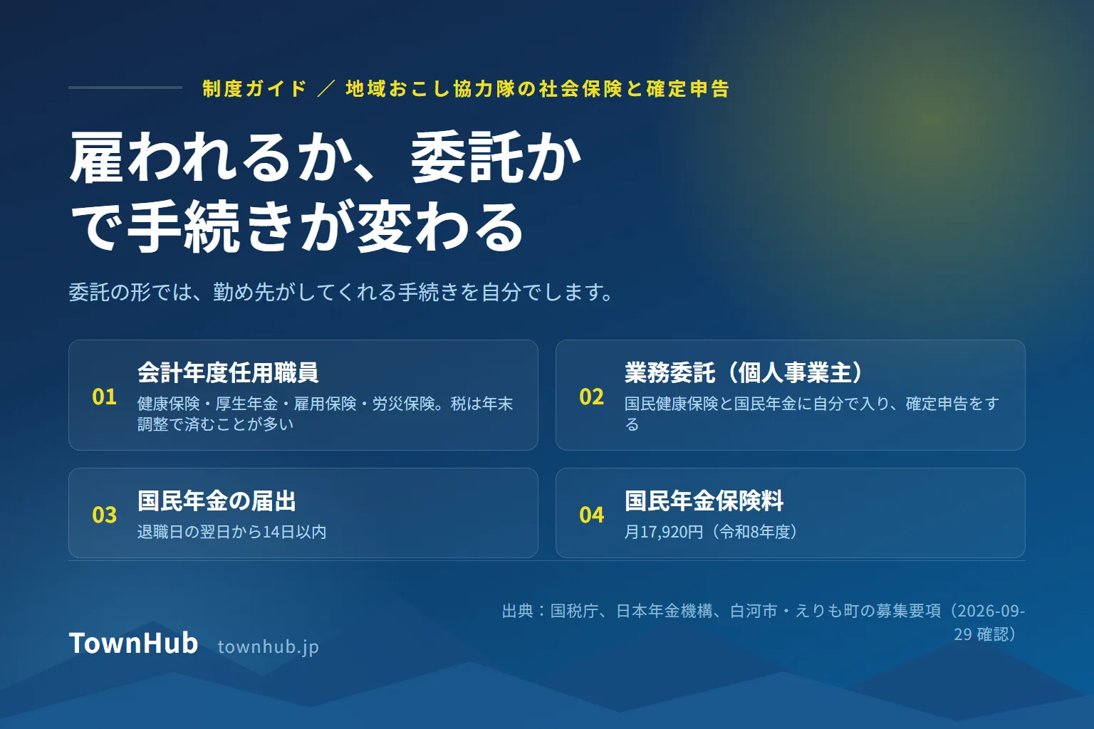 地域おこし協力隊の社会保険と確定申告を、雇われる形と委託の形に分けて示した図。会計年度任用職員は健康保険・厚生年金・雇用保険・労災保険に入り、税は年末調整で済むことが多い。業務委託は国民健康保険と国民年金に自分で入り、確定申告をする。国民年金保険料は月17,920円(令和8年度)、国民年金の届出は退職日の翌日から14日以内