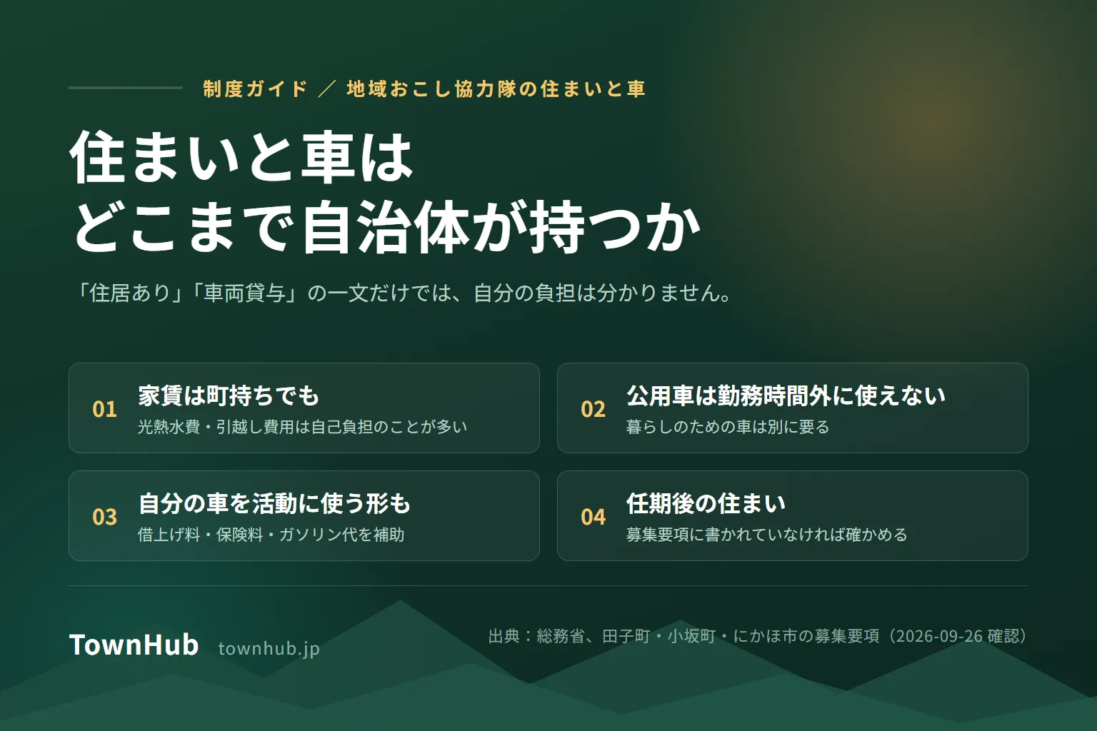 地域おこし協力隊の住まいと車はどこまで自治体が持つのかを示した図。家賃は町が持っても光熱水費や引越し費用は自己負担のことが多いこと、公用車は勤務時間外に使えず生活用の車が別に要ること、自分の車を活動に使えば借上げ料・保険料・ガソリン代が補助される形もあること、任期後の住まいは募集要項に書かれていなければ確かめることの4点を並べている