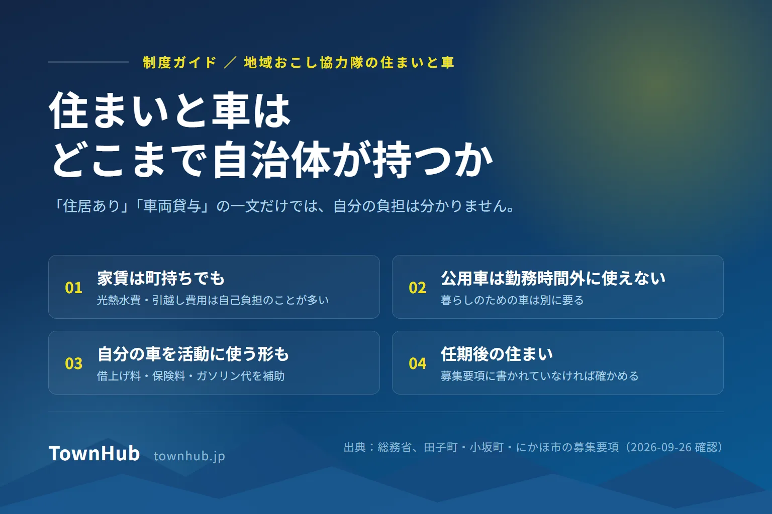 地域おこし協力隊の住まいと車はどこまで自治体が持つのかを示した図。家賃は町が持っても光熱水費や引越し費用は自己負担のことが多いこと、公用車は勤務時間外に使えず生活用の車が別に要ること、自分の車を活動に使えば借上げ料・保険料・ガソリン代が補助される形もあること、任期後の住まいは募集要項に書かれていなければ確かめることの4点を並べている