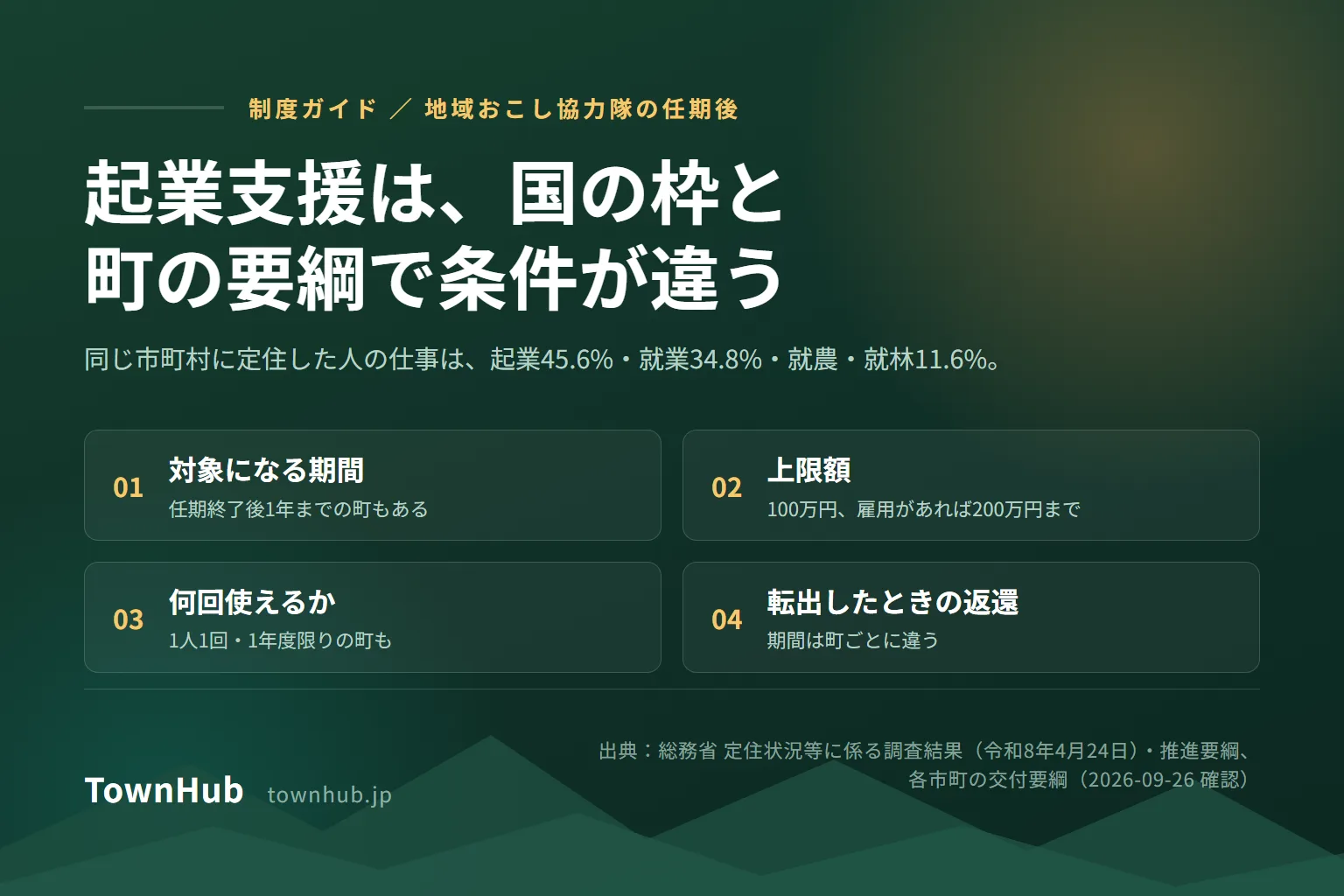 地域おこし協力隊の任期後を解説することを示した図。起業支援は国の枠と町の要綱で条件が違うと掲げ、任期後に同じ市町村に定住した人の仕事の内訳(起業45.6%、就業34.8%、就農・就林11.6%)と、要綱で確かめる4点(対象になる期間、上限額、何回使えるか、転出したときの返還)を並べている