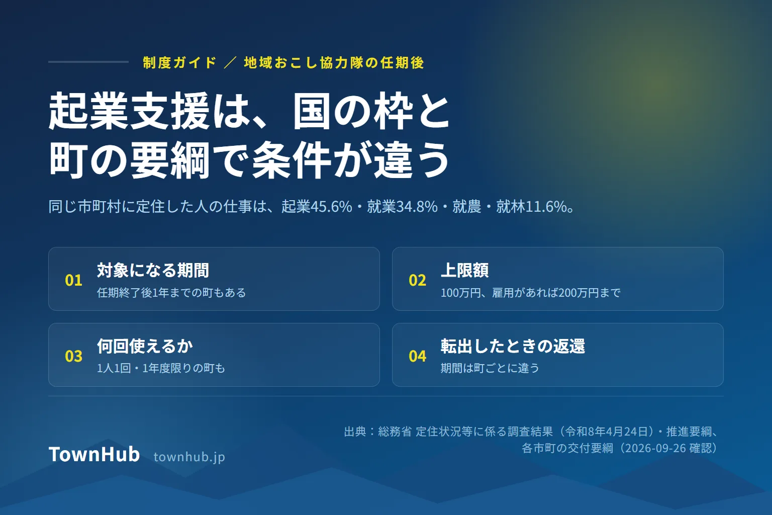 地域おこし協力隊の任期後を解説することを示した図。起業支援は国の枠と町の要綱で条件が違うと掲げ、任期後に同じ市町村に定住した人の仕事の内訳(起業45.6%、就業34.8%、就農・就林11.6%)と、要綱で確かめる4点(対象になる期間、上限額、何回使えるか、転出したときの返還)を並べている