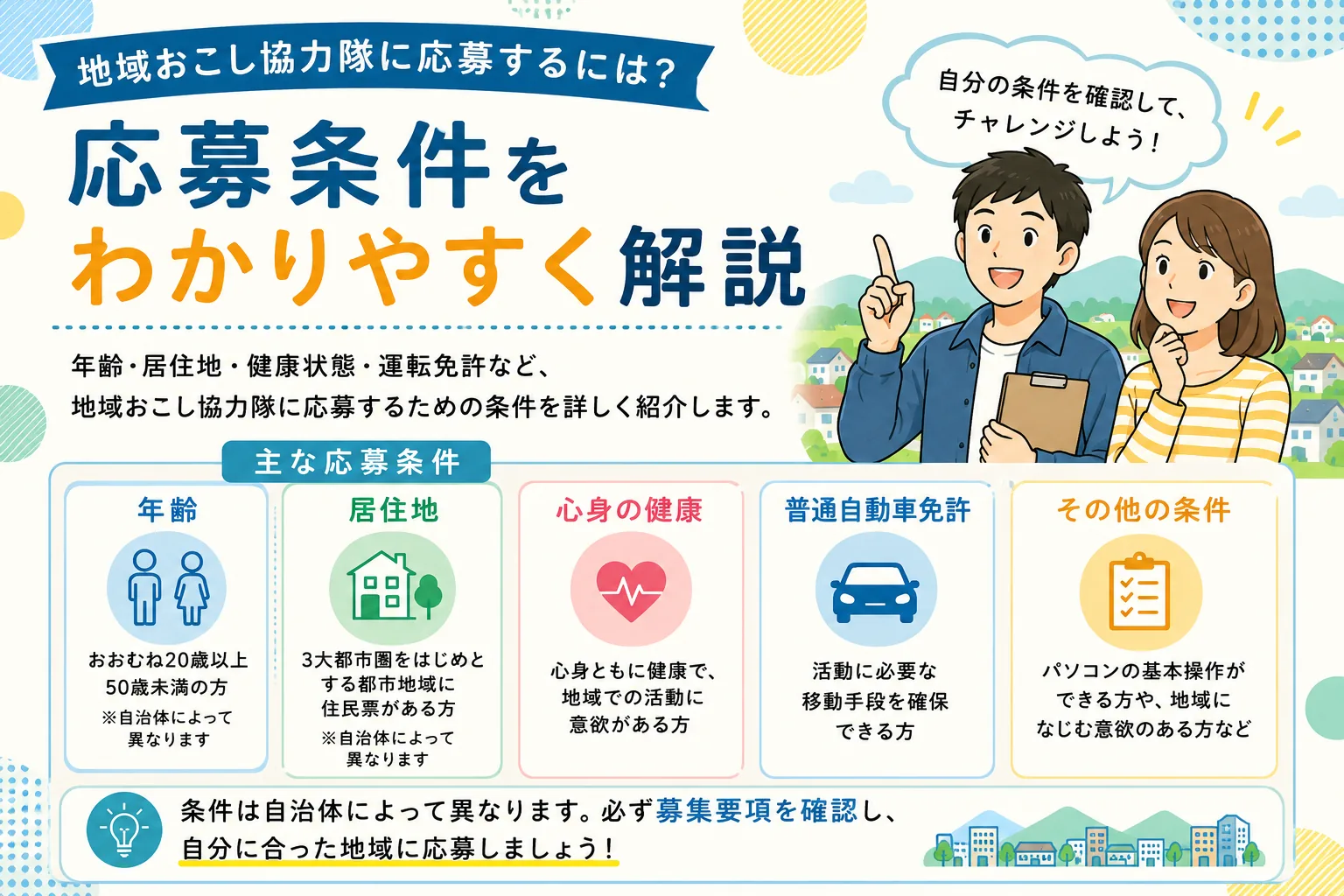 地域おこし協力隊の応募条件を解説することを示した図。年齢、居住地、心身の健康、普通自動車免許、その他の条件の5つを並べ、年齢と居住地には自治体によって異なるという但し書きを添えたうえで、条件は自治体によって異なるので必ず募集要項を確認するよう促している