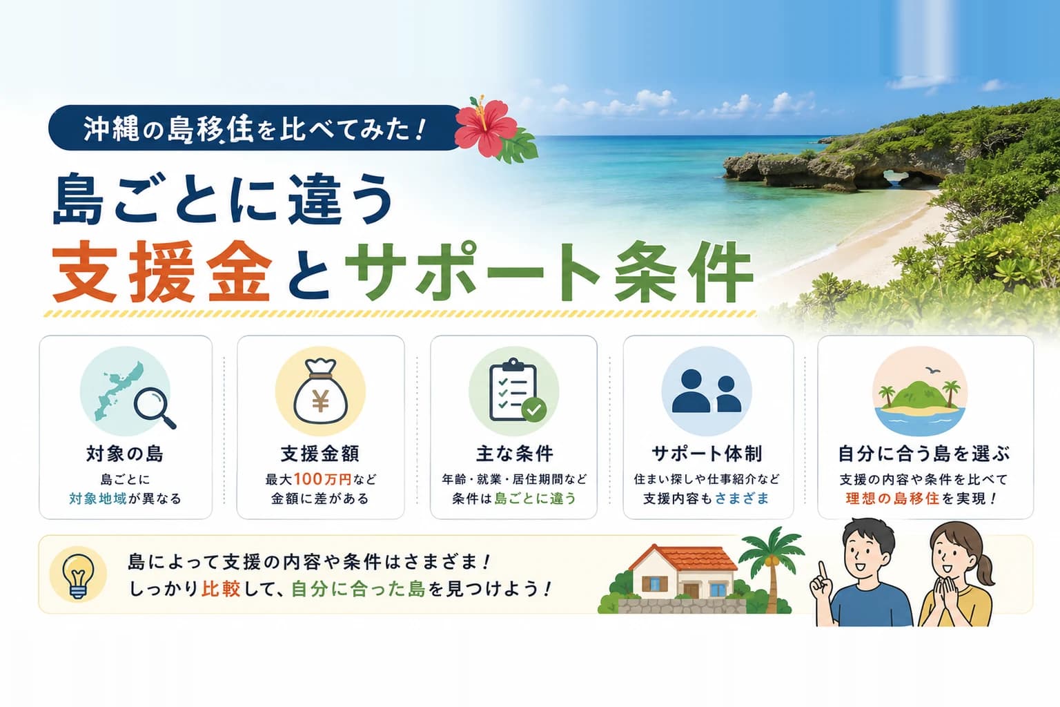 沖縄の島ごとの移住支援を比べた図。「島ごとに違う支援金とサポート条件」という見出しの下に、対象の島(島ごとに対象地域が異なる)、支援金額(最大100万円など金額に差がある)、主な条件(年齢・就業・居住期間など条件は島ごとに違う)、サポート体制(住まい探しや仕事紹介など支援内容もさまざま)、自分に合う島を選ぶ(支援の内容や条件を比べて理想の島移住を実現)という5つの観点を並べ、島によって支援の内容や条件が違うため比較して自分に合った島を見つけるよう促している