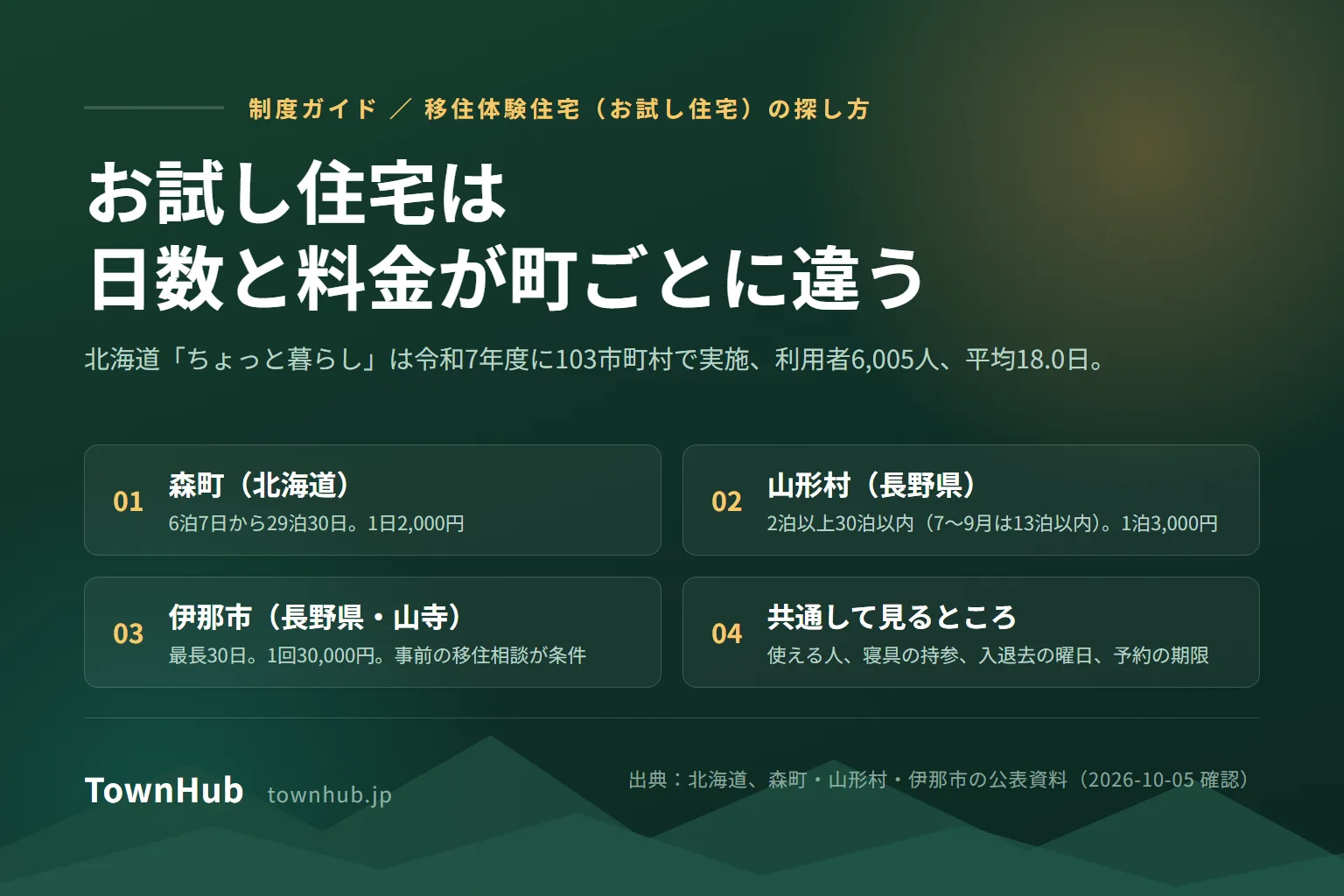 移住体験住宅(お試し住宅)の探し方を示した図。北海道「ちょっと暮らし」は令和7年度に103市町村で実施され、利用者は6,005人、平均滞在日数は18.0日。使える人、滞在できる日数、料金、予約のしかたは市町村ごとに違う