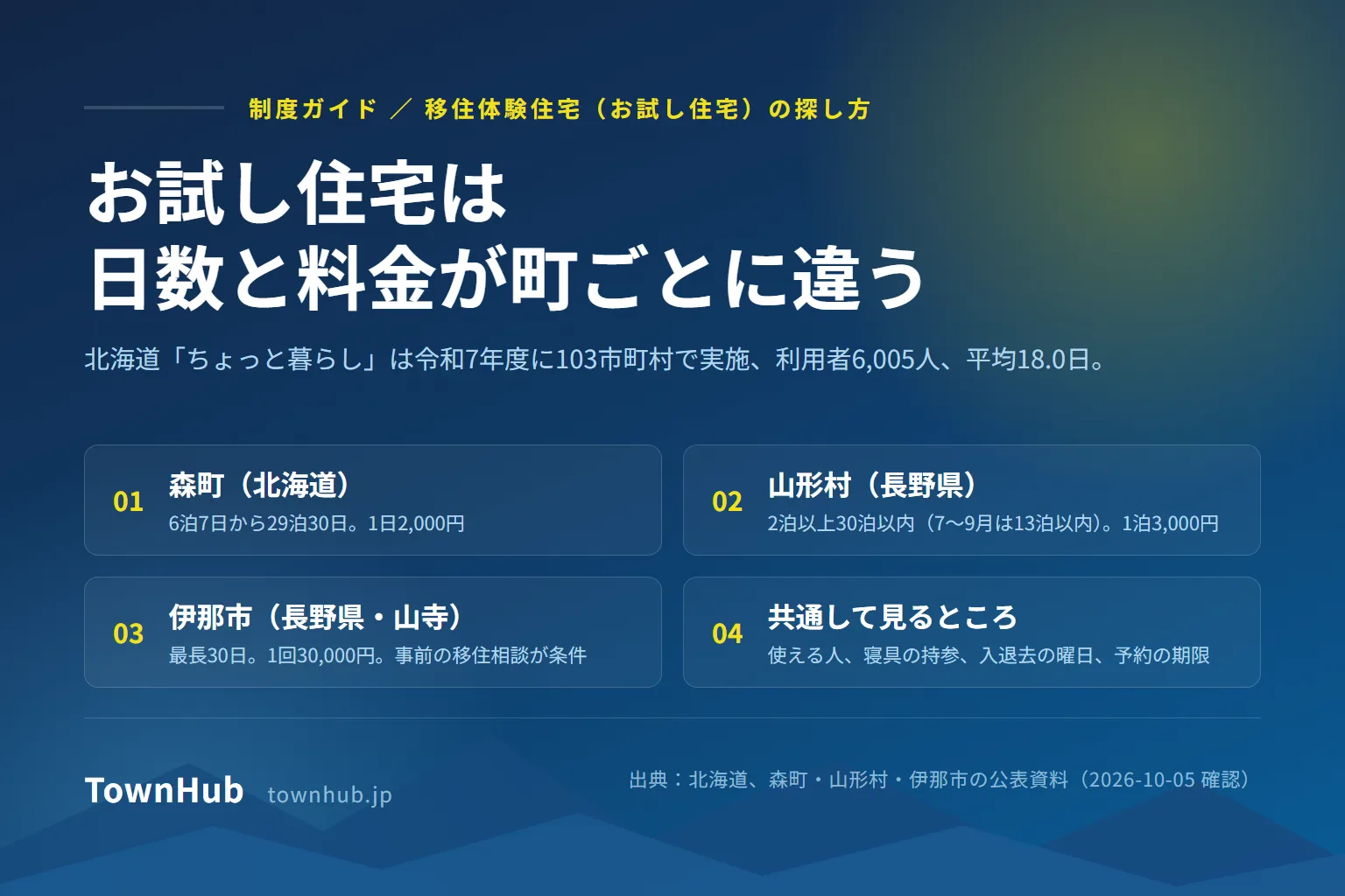 移住体験住宅(お試し住宅)の探し方を示した図。北海道「ちょっと暮らし」は令和7年度に103市町村で実施され、利用者は6,005人、平均滞在日数は18.0日。使える人、滞在できる日数、料金、予約のしかたは市町村ごとに違う