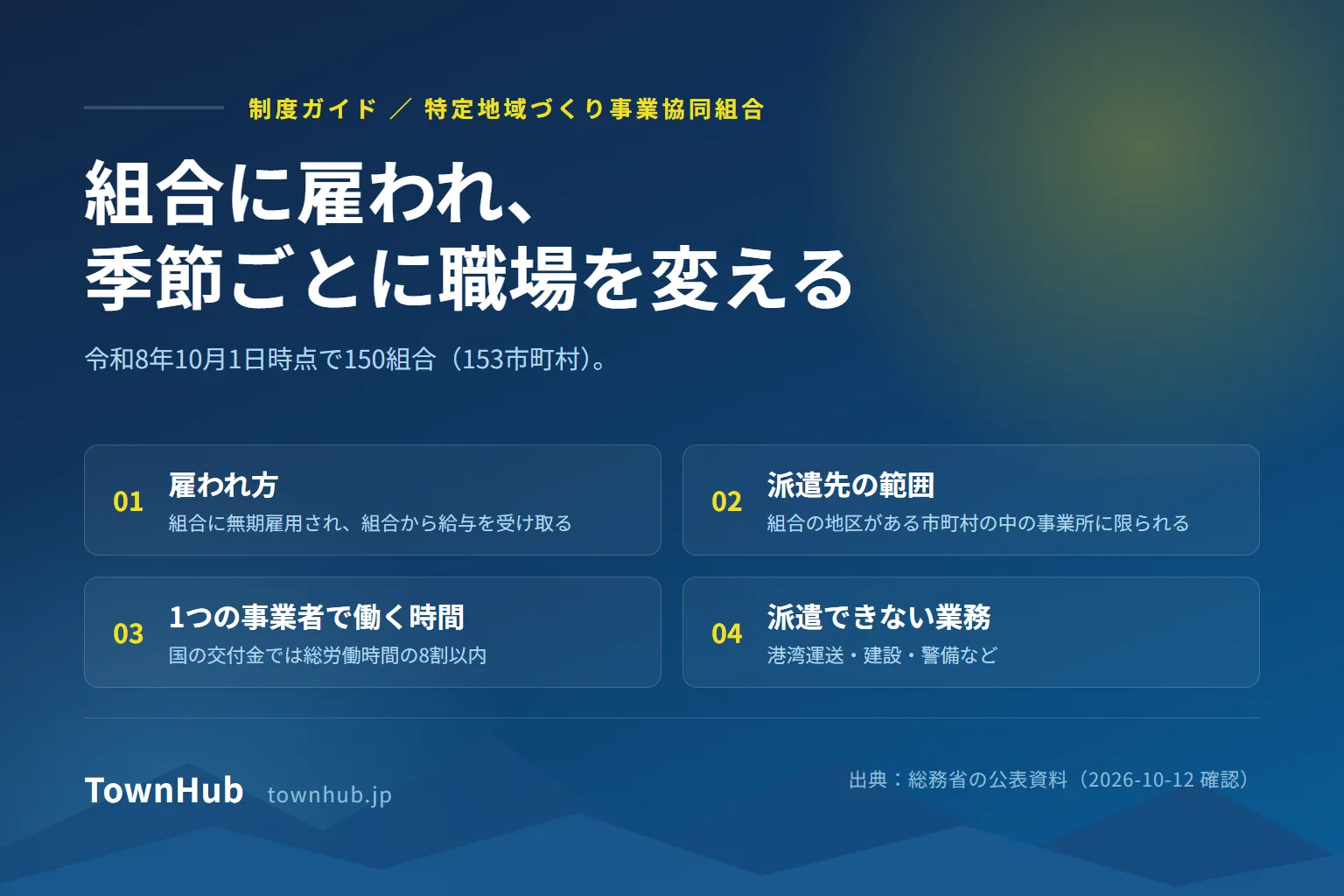 特定地域づくり事業協同組合の仕組みを示した図。地域の事業者が組合をつくり、組合が職員を無期雇用して季節ごとに複数の事業者へ派遣する。令和8年10月1日時点で150組合(153市町村)。派遣先は組合の地区がある市町村の中の事業所に限られ、建設・警備などの業務には派遣できない