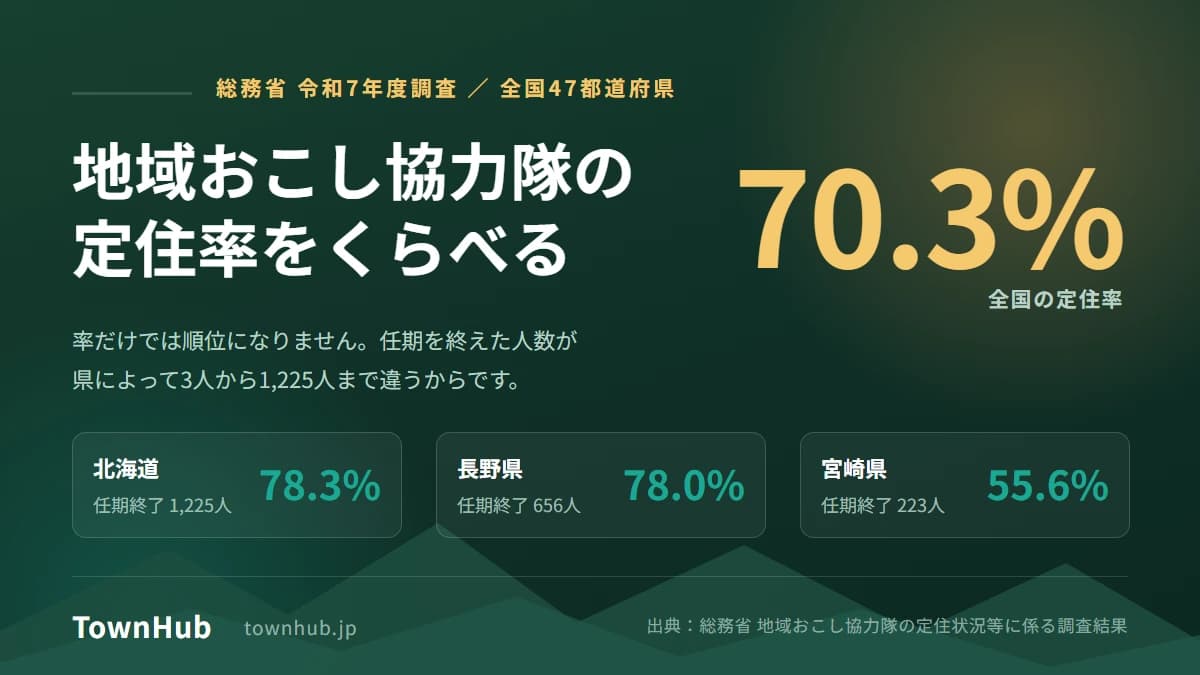地域おこし協力隊の定住率をくらべる。全国の定住率は70.3%。北海道は任期終了1,225人で78.3%、長野県は656人で78.0%、宮崎県は223人で55.6%