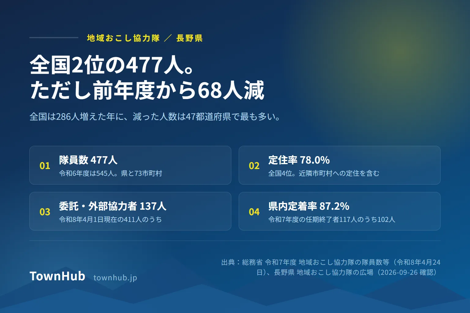 長野県の地域おこし協力隊。令和7年度は477人で全国2位、ただし前年度から68人減