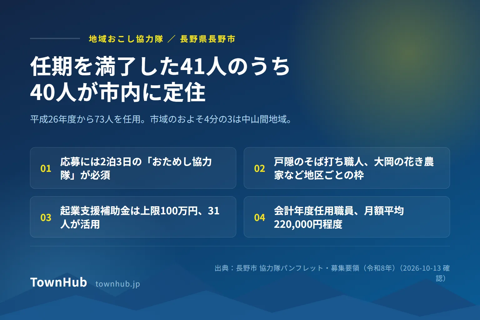 長野市の地域おこし協力隊。3年の任期を満了した41人のうち40人が市内に定住したと市が公表している